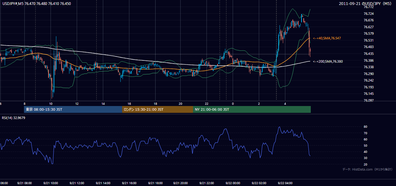 2011年9月21日(水) USD/JPY 5分足チャート