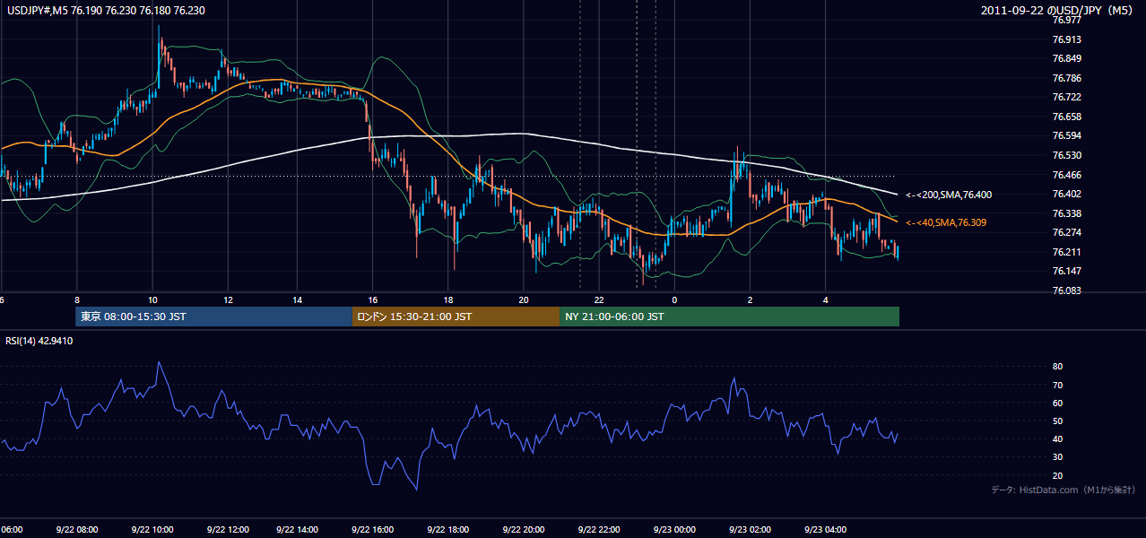 2011-09-22(木) USD/JPY 5分足チャート