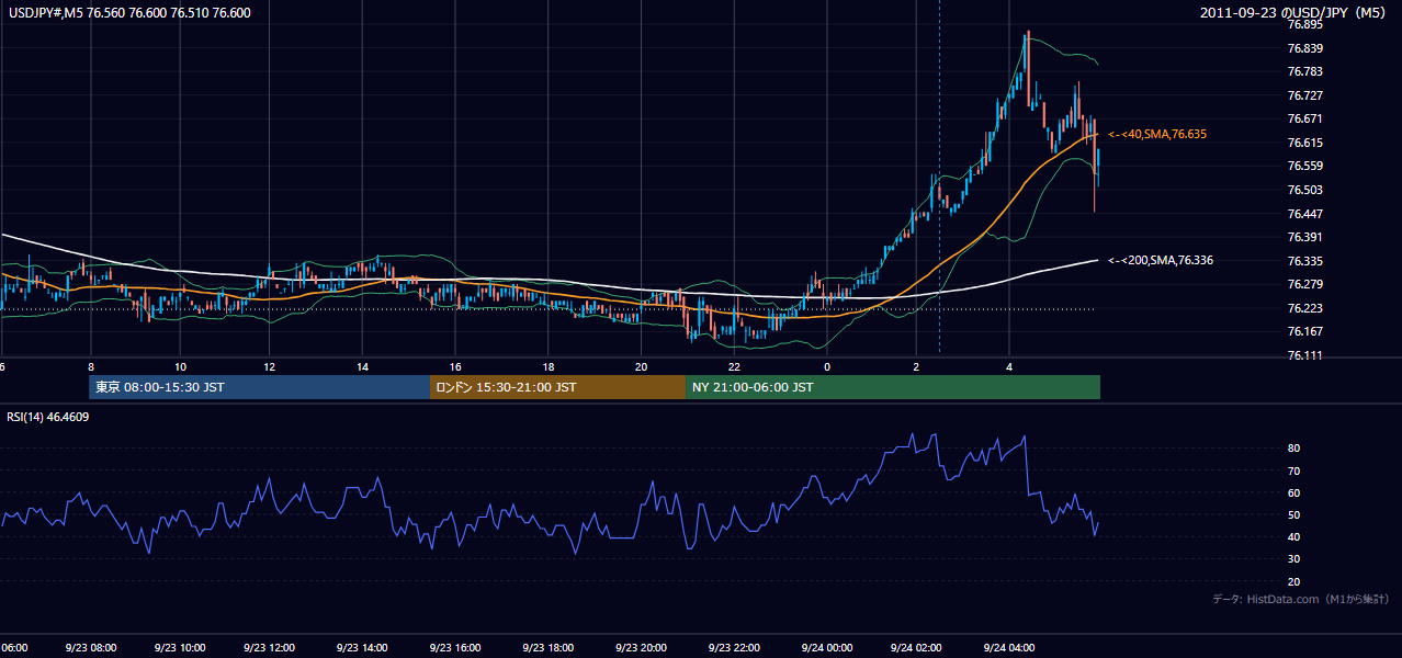 2011年9月23日（金） USD/JPY 5分足チャート