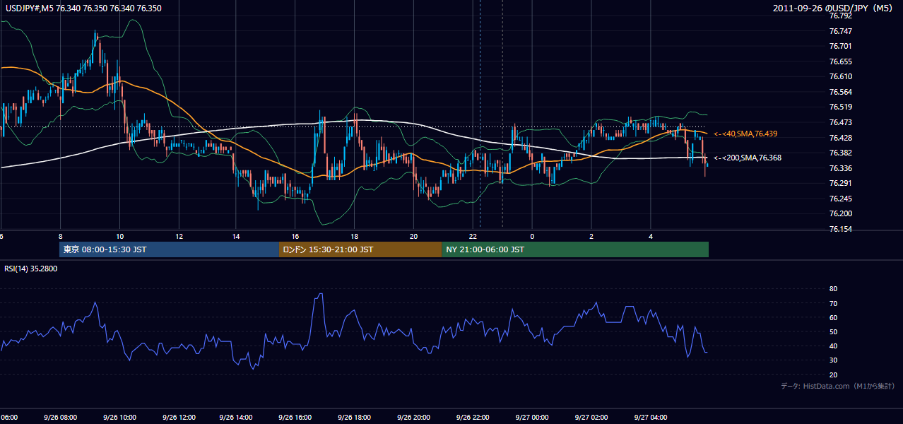 2011年9月26日（月） USD/JPY 5分足チャート