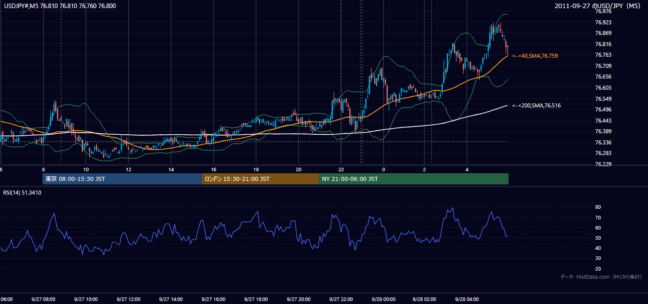 2011年9月27日（火） USD/JPY 5分足チャート