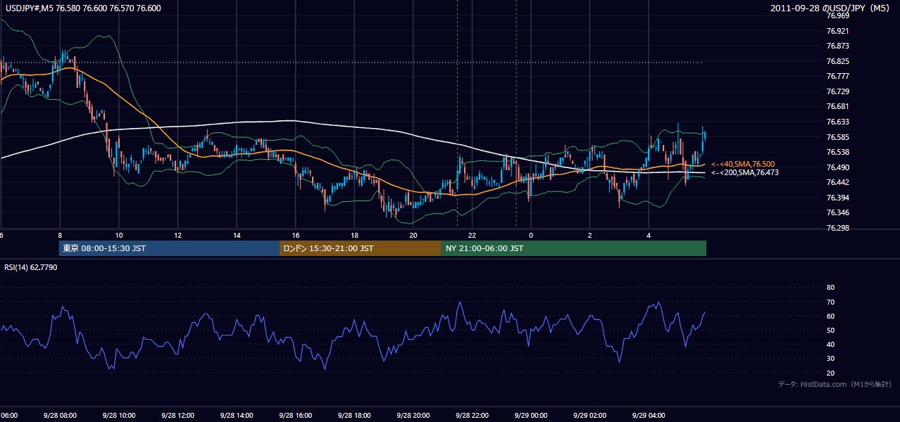 2011-09-28(水) USD/JPY 5分足チャート