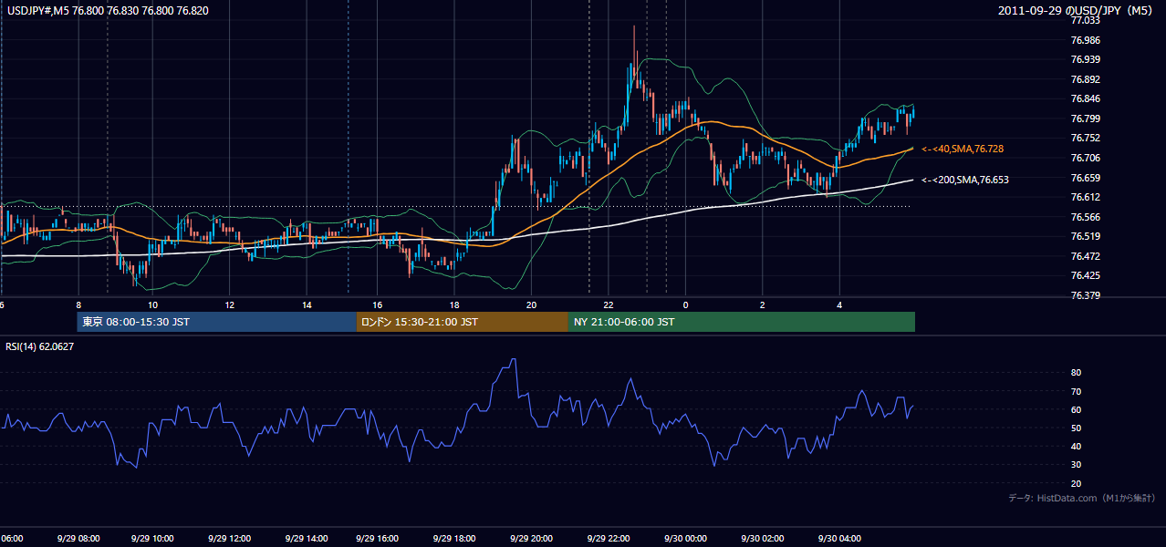 2011-09-29(木) USD/JPY 5分足チャート