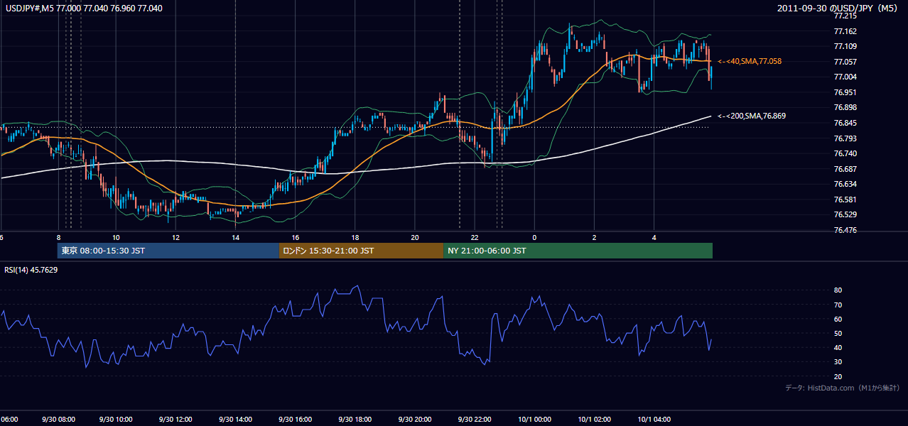 2011-09-30(金) USD/JPY 5分足チャート