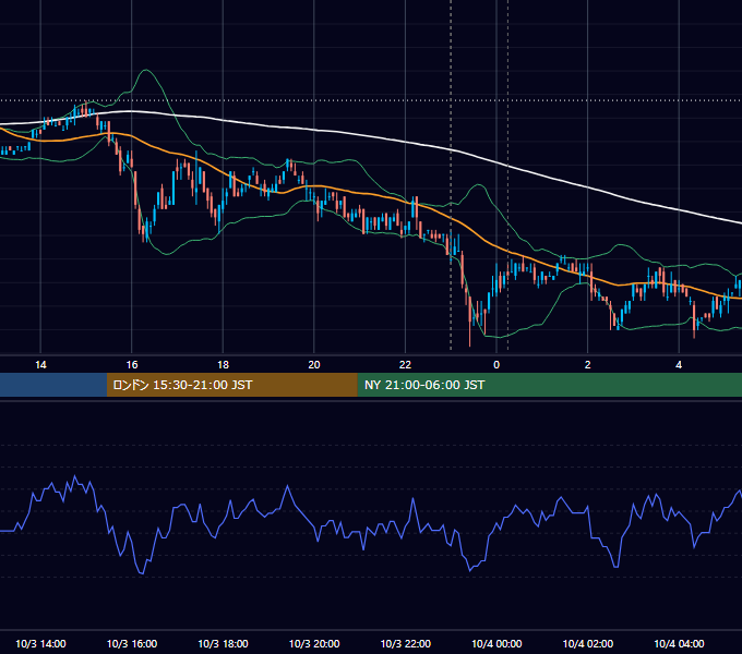 2011年10月3日（月） USD/JPY 5分足チャート