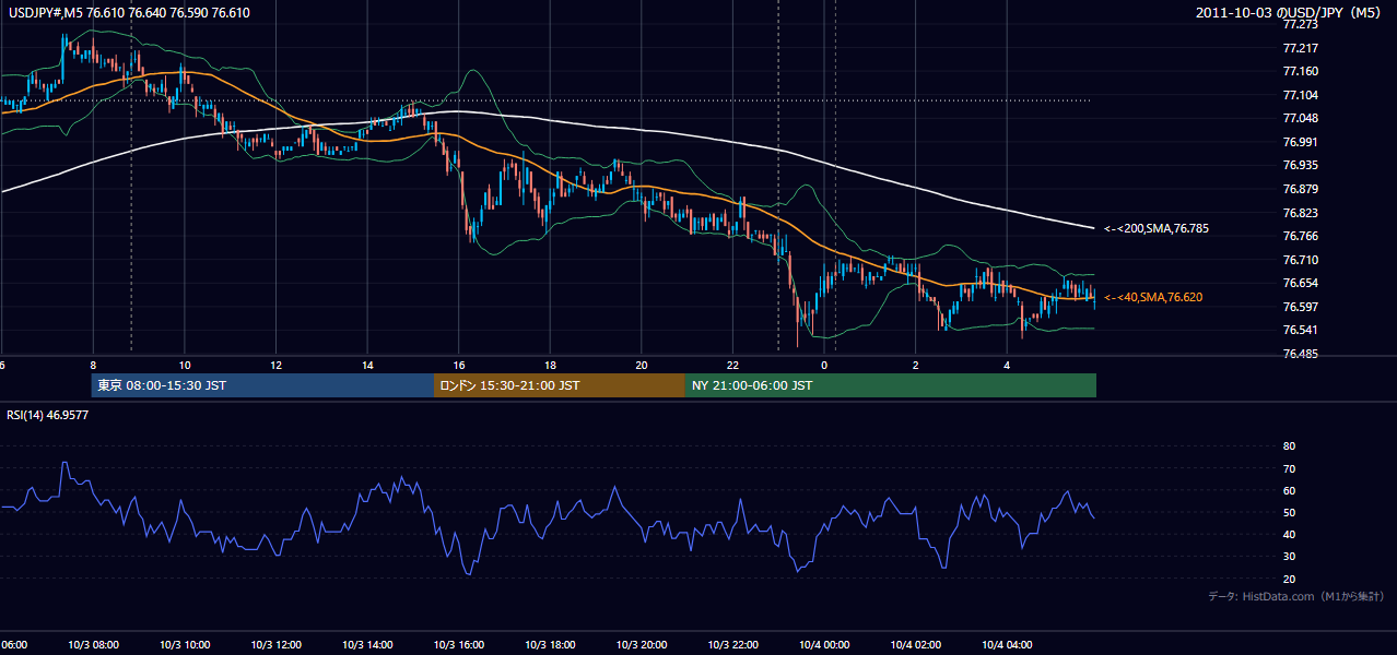 2011-10-03(月) USD/JPY 5分足チャート