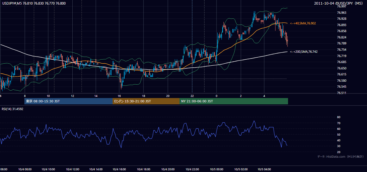 2011年10月4日(火) USD/JPY 5分足チャート