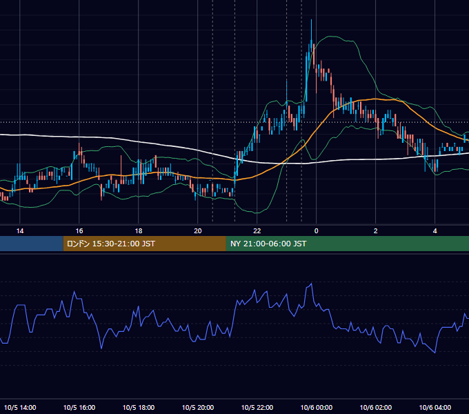 2011年10月5日（水） USD/JPY 5分足チャート