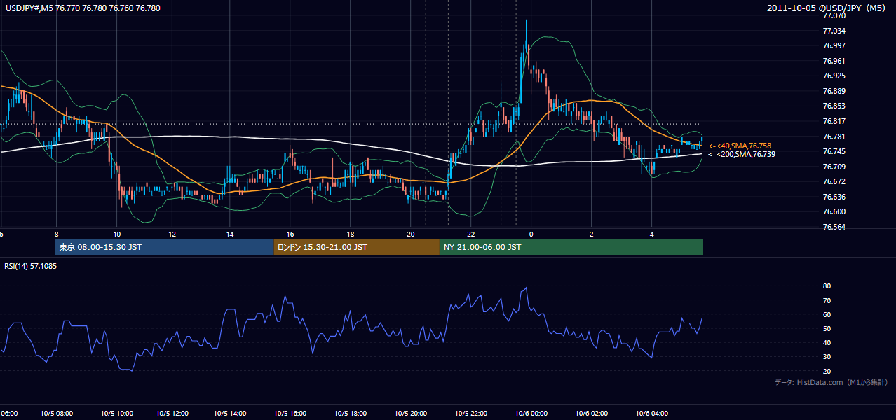 2011-10-05(水) USD/JPY 5分足チャート