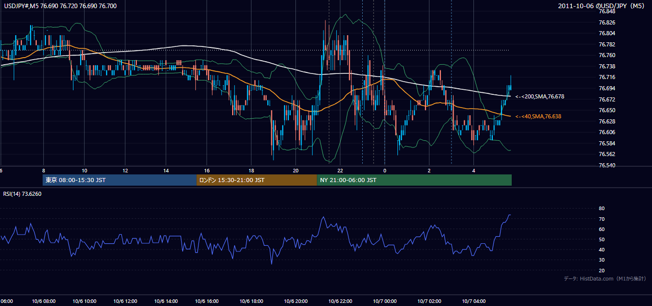 2011-10-06(木) USD/JPY 5分足チャート