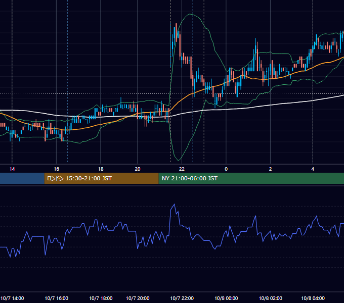 2011年10月7日（金） USD/JPY 5分足チャート
