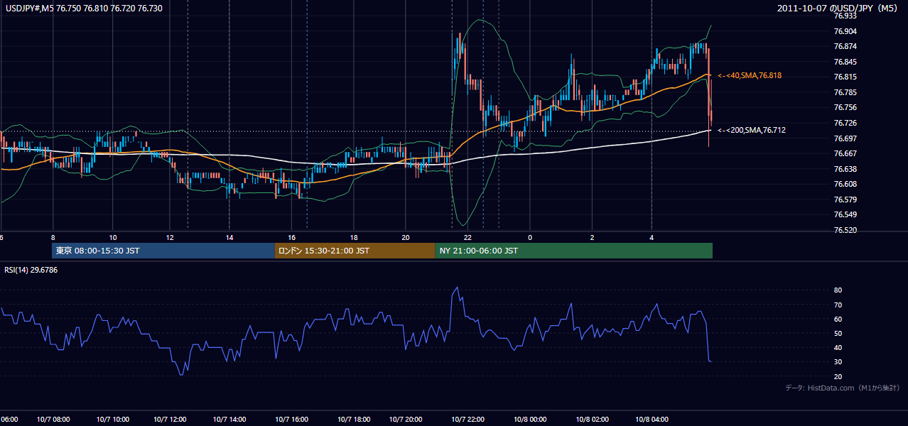 2011-10-07(金) USD/JPY 5分足チャート