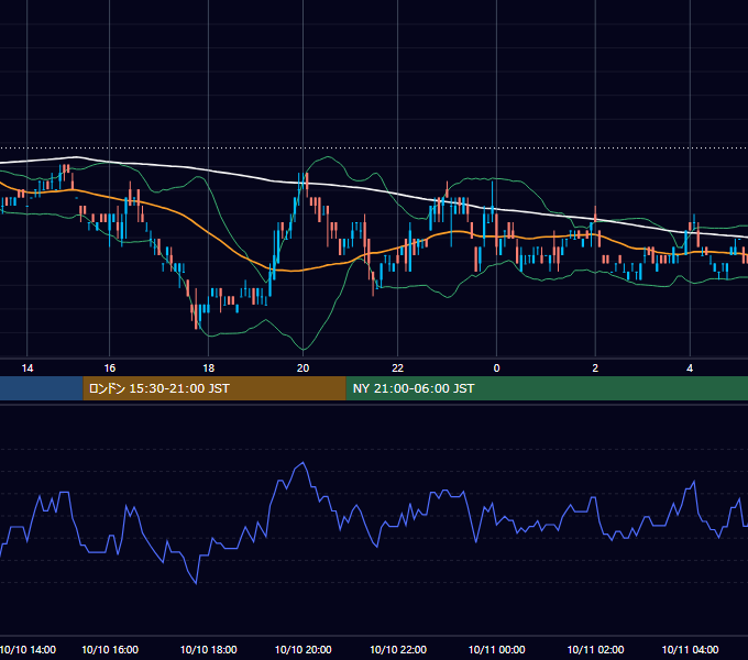 2011年10月10日（月） USD/JPY 5分足チャート