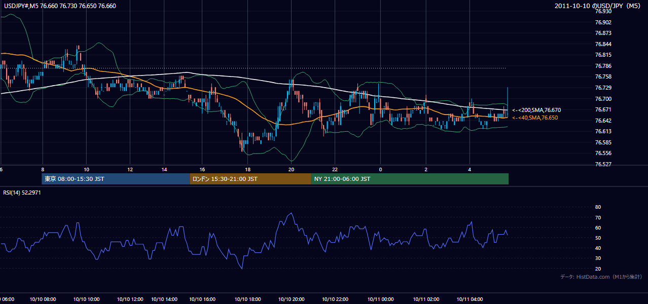 2011年10月10日(月) USD/JPY 5分足チャート