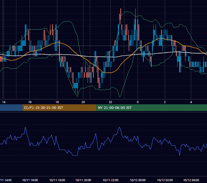 2011年10月11日（火） USD/JPY 5分足チャート