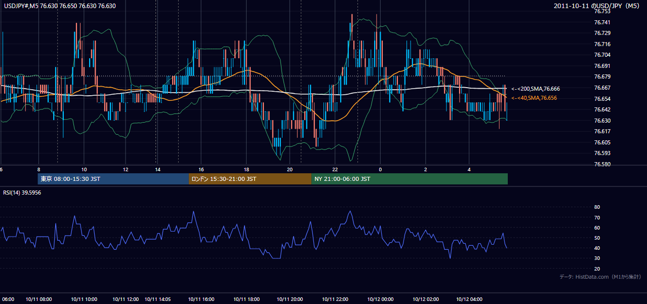 2011-10-11(火) USD/JPY 5分足チャート