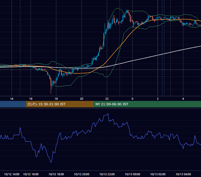 2011年10月12日（水） USD/JPY 5分足チャート