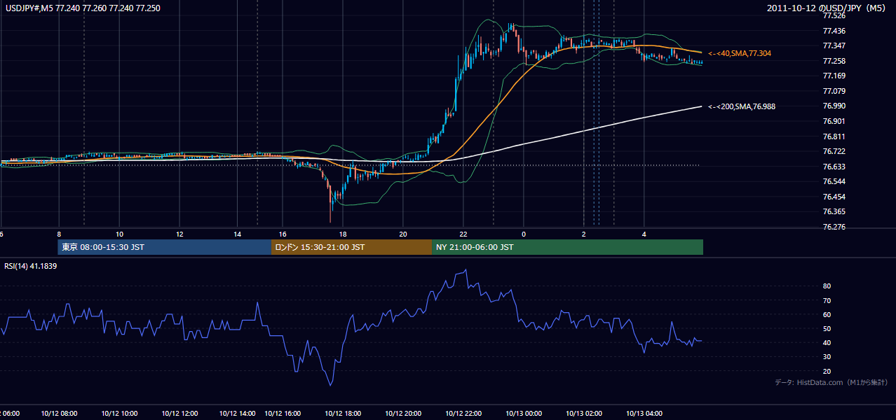 2011-10-12(水) USD/JPY 5分足チャート