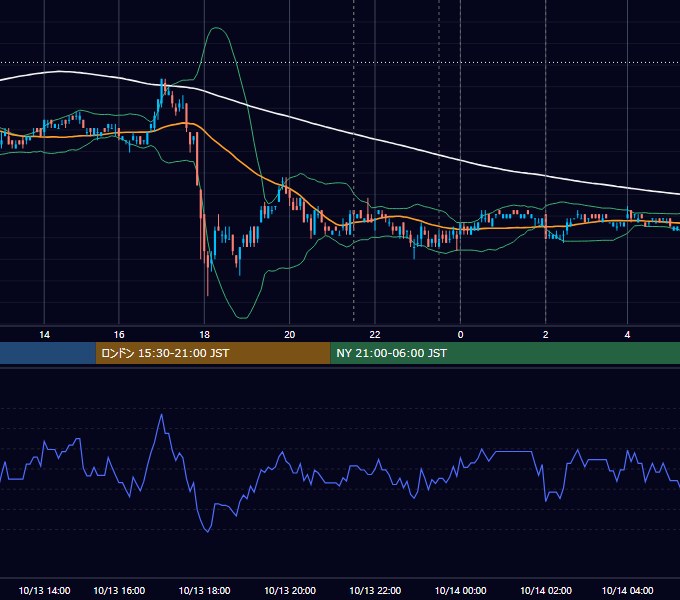 2011年10月13日（木） USD/JPY 5分足チャート