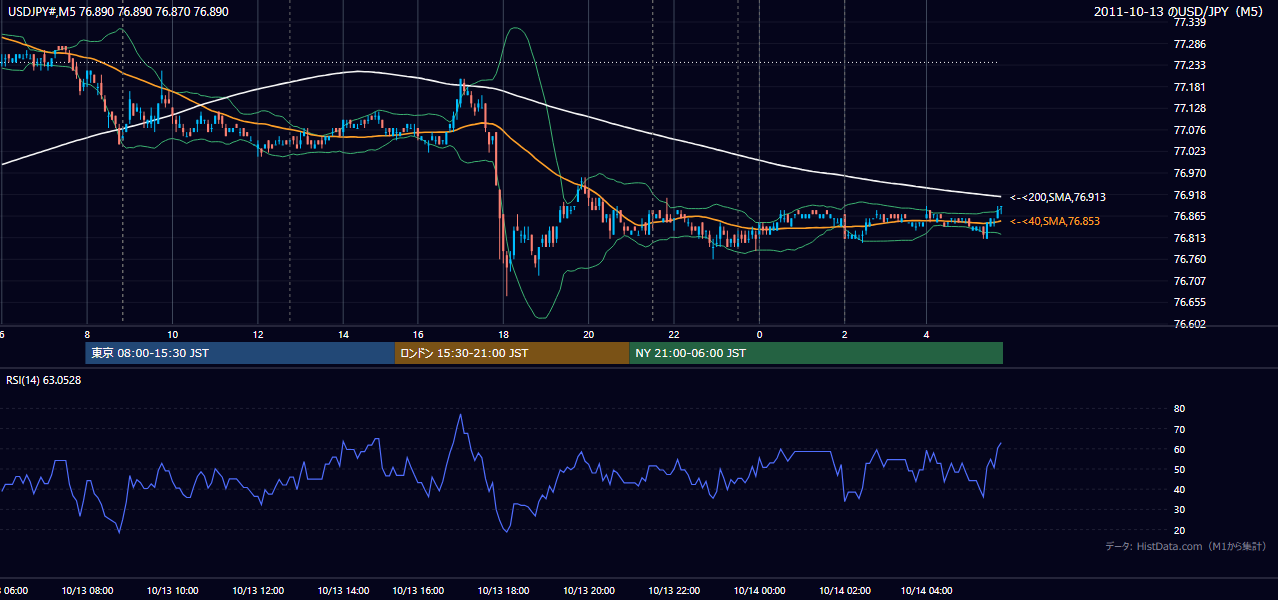 2011-10-13(木) USD/JPY 5分足チャート