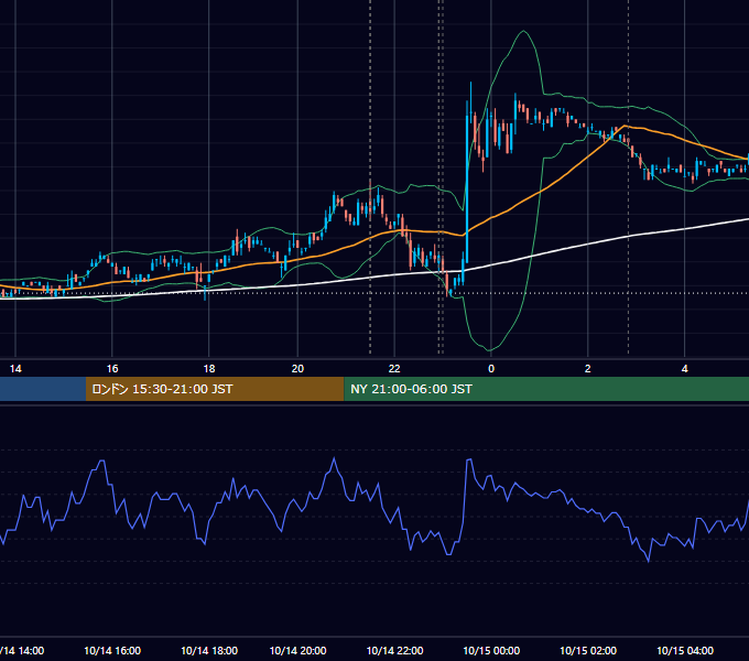 2011年10月14日（金） USD/JPY 5分足チャート