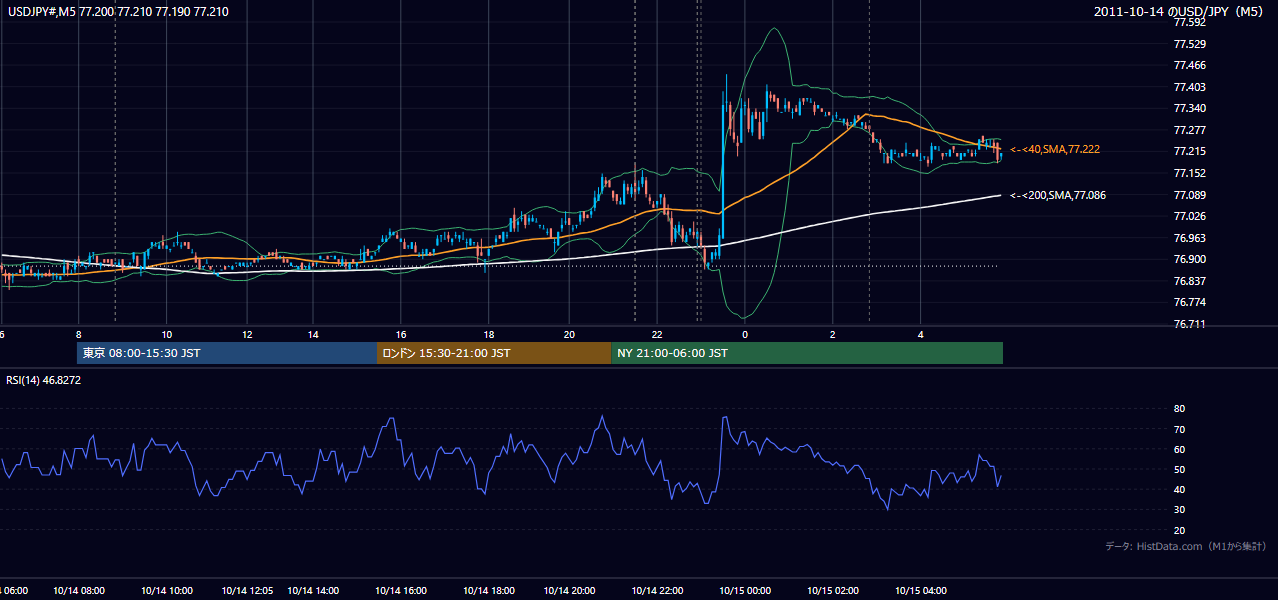 2011-10-14(金) USD/JPY 5分足チャート