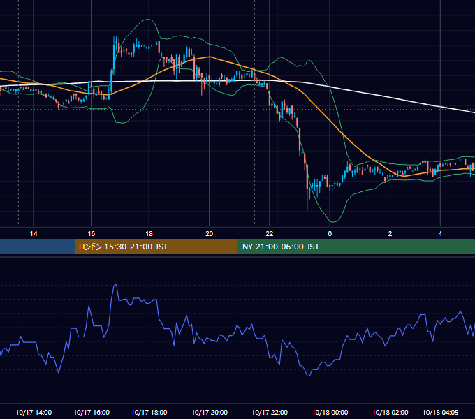 2011年10月17日（月） USD/JPY 5分足チャート