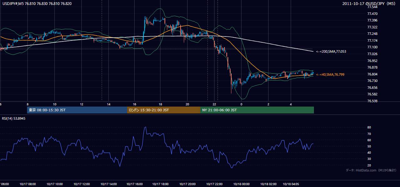2011年10月17日(月) USD/JPY 5分足チャート
