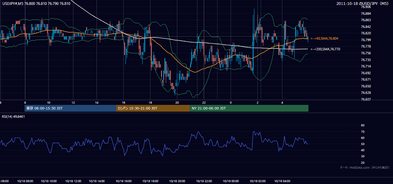 2011-10-18(火) USD/JPY 5分足チャート