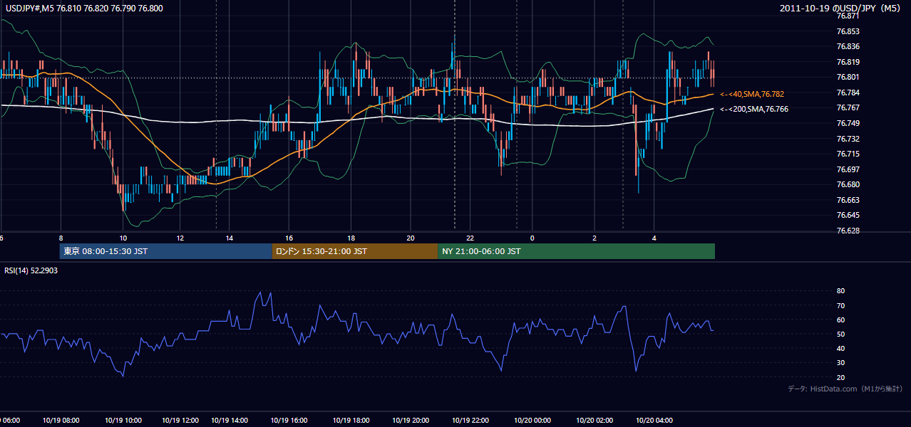 2011年10月19日(水) USD/JPY 5分足チャート