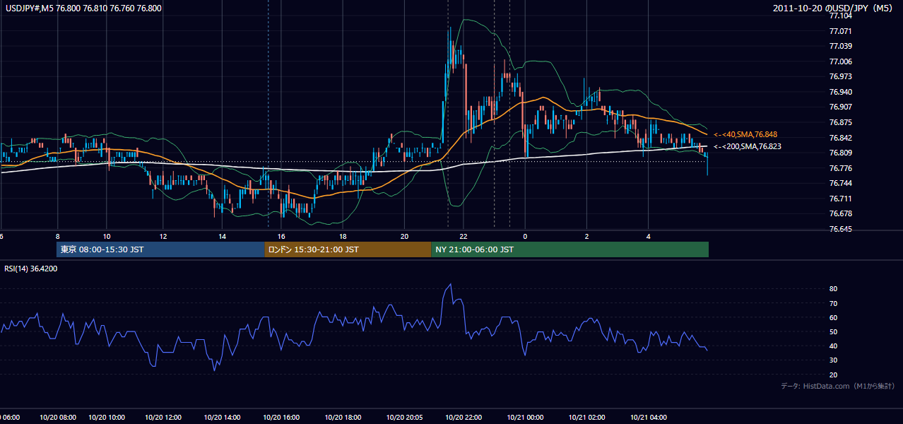 2011-10-20(木) USD/JPY 5分足チャート