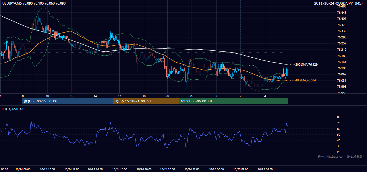 2011年10月24日（月） USD/JPY 5分足チャート