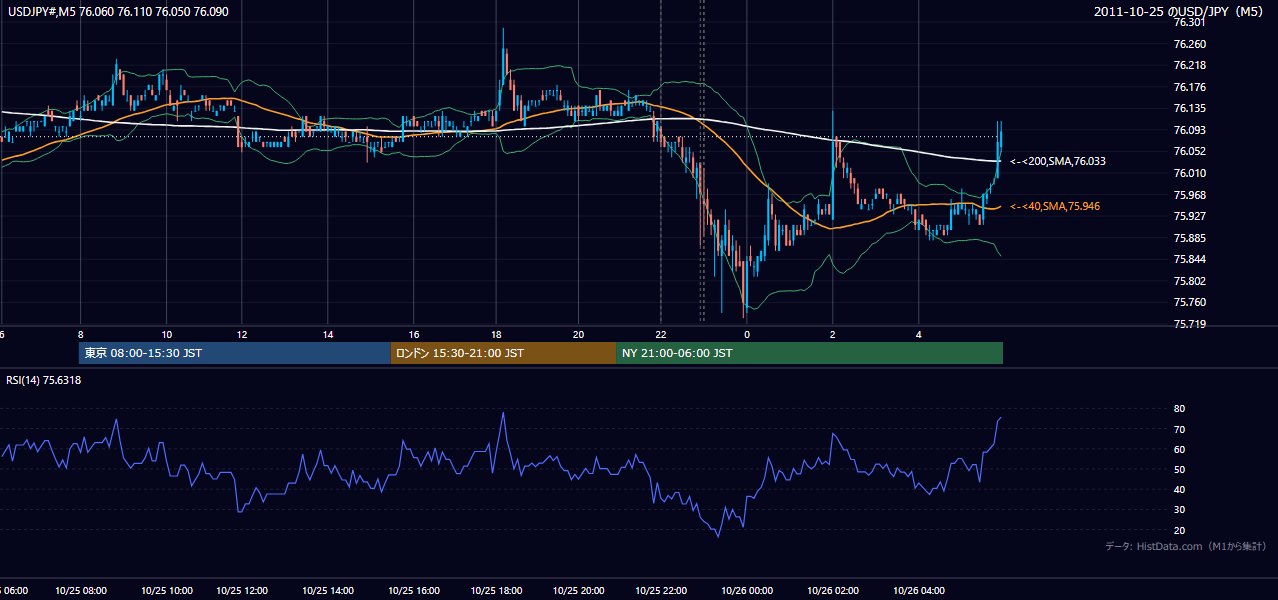 2011年10月25日(火) USD/JPY 5分足チャート