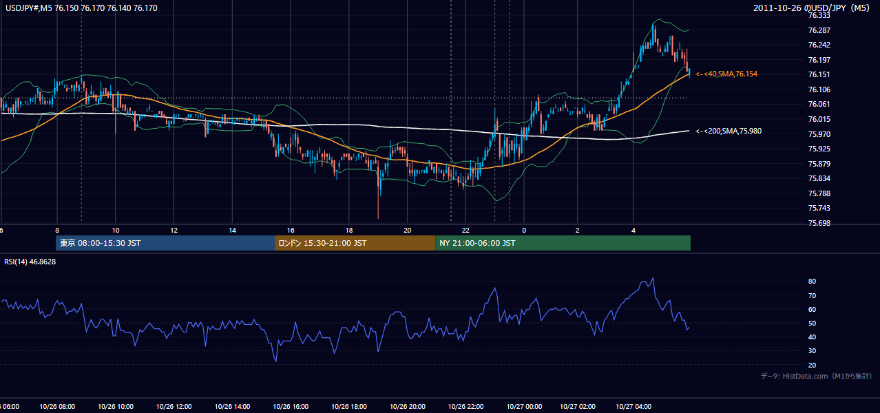 2011年10月26日(水) USD/JPY 5分足チャート