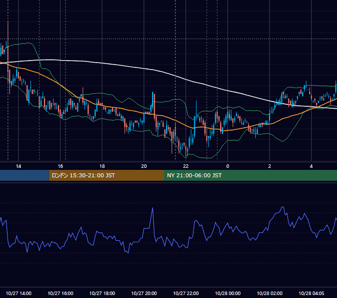 2011年10月27日（木） USD/JPY 5分足チャート