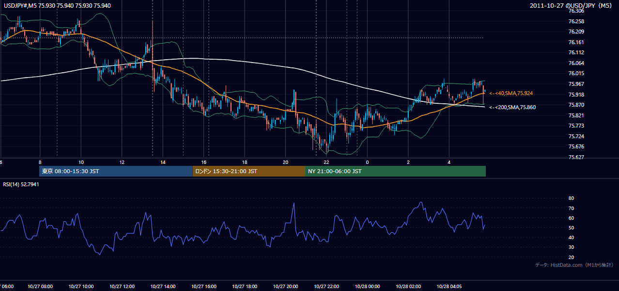 2011年10月27日（木） USD/JPY 5分足チャート