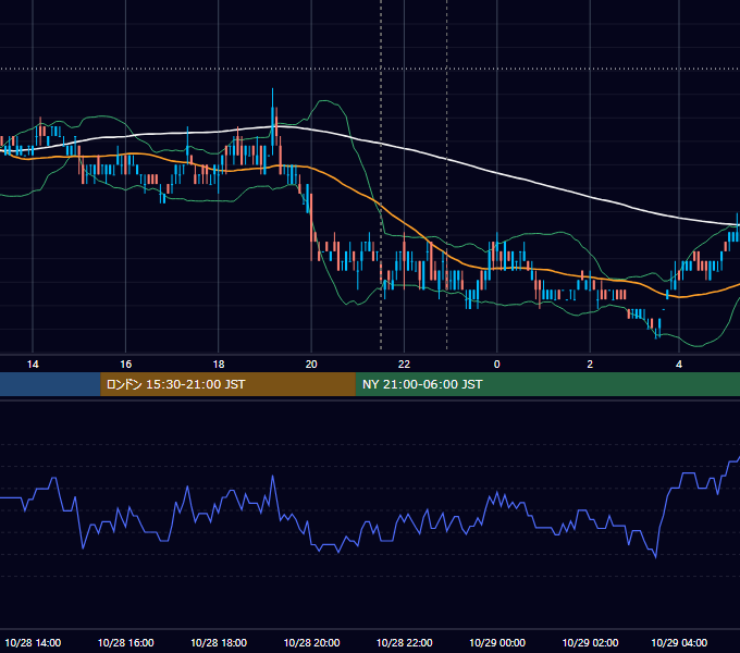 2011年10月28日（金） USD/JPY 5分足チャート