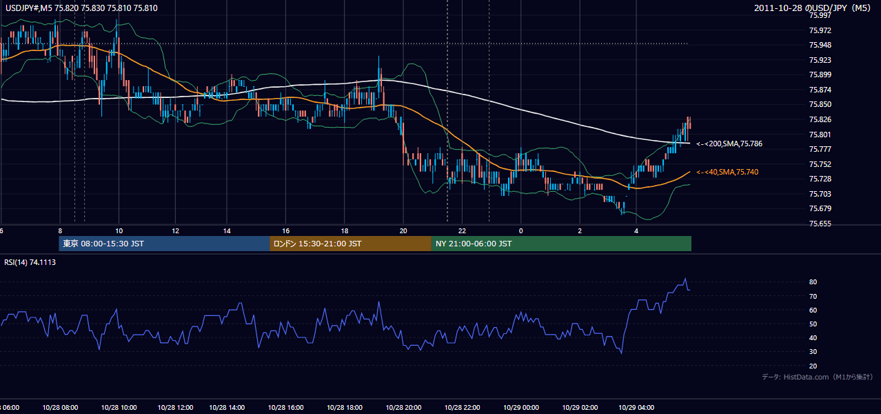 2011年10月28日(金) USD/JPY 5分足チャート