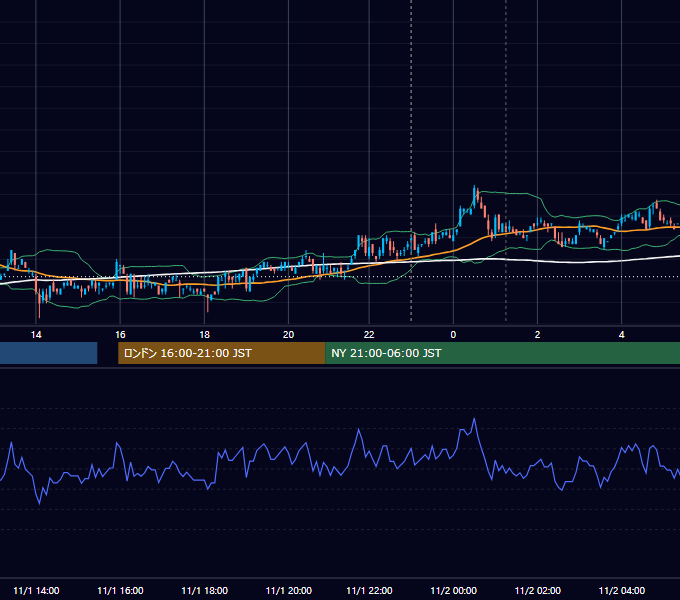 2011年11月1日（火） USD/JPY 5分足チャート