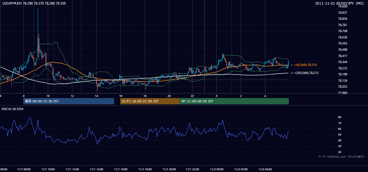2011-11-01(火) USD/JPY 5分足チャート
