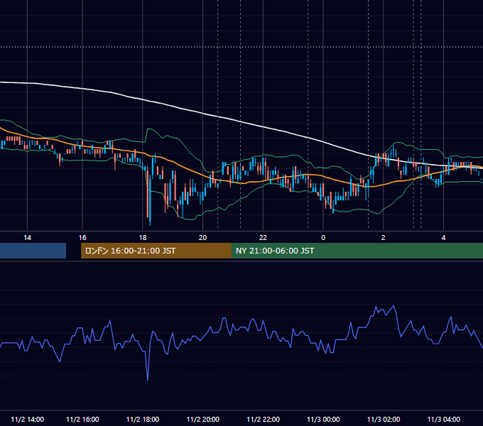 2011年11月2日（水） USD/JPY 5分足チャート
