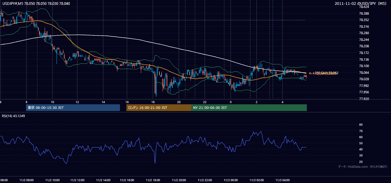 2011-11-02(水) USD/JPY 5分足チャート