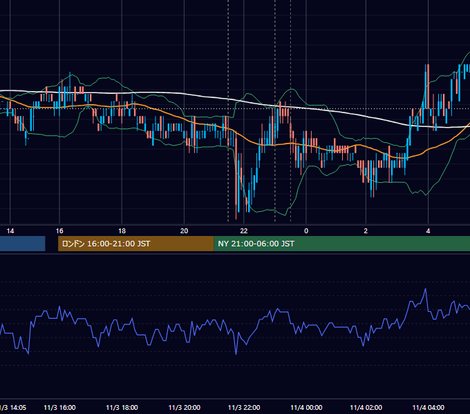 2011年11月3日（木） USD/JPY 5分足チャート