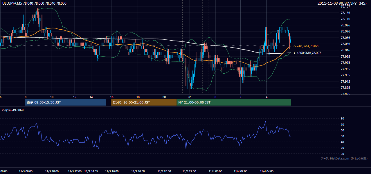 2011-11-03(木) USD/JPY 5分足チャート