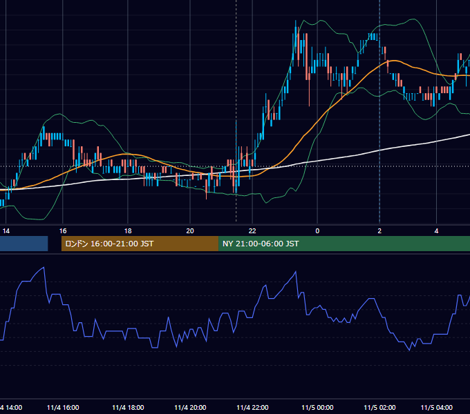 2011年11月4日（金） USD/JPY 5分足チャート