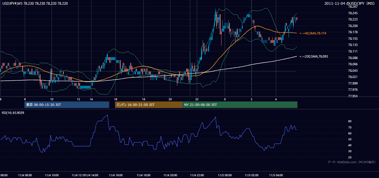 2011年11月4日（金） USD/JPY 5分足チャート