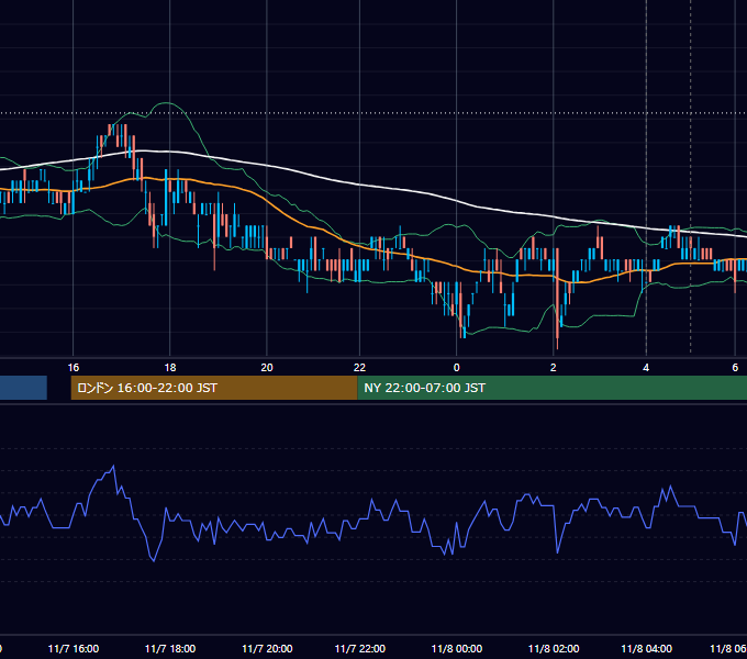 2011年11月7日（月） USD/JPY 5分足チャート