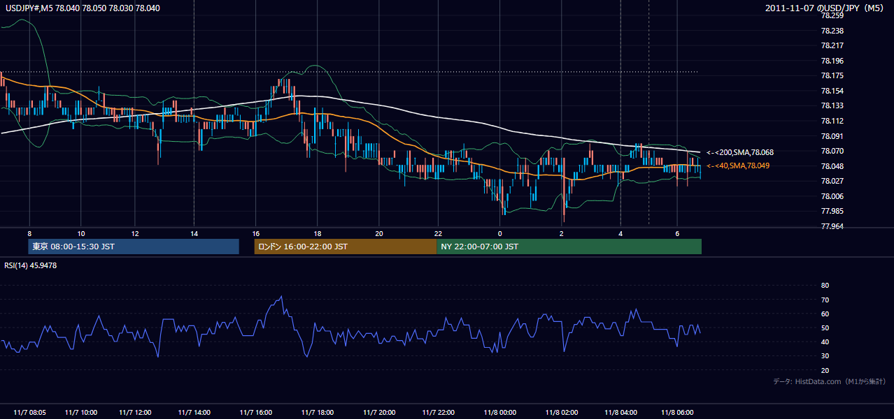 2011年11月7日（月） USD/JPY 5分足チャート