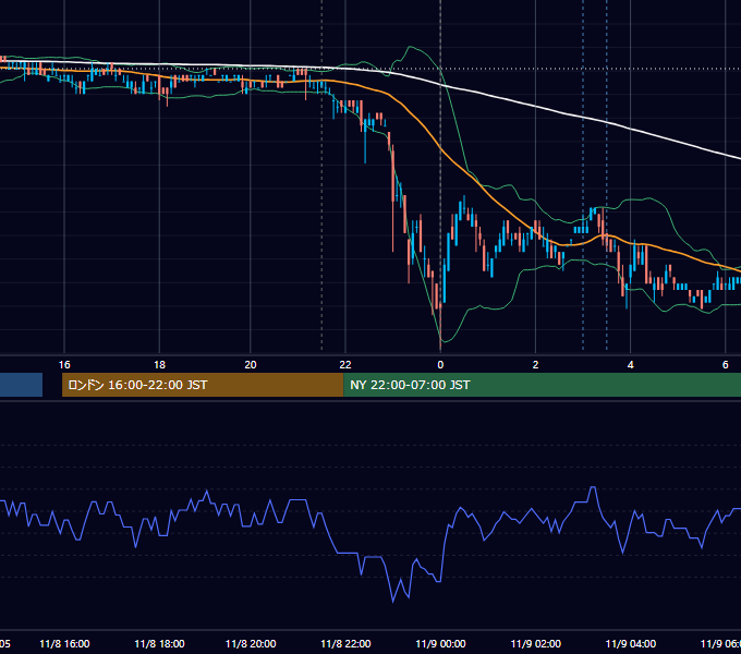 2011年11月8日（火） USD/JPY 5分足チャート