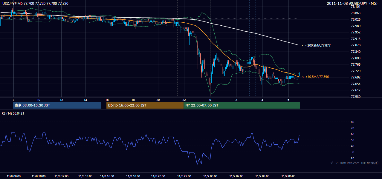 2011年11月8日(火) USD/JPY 5分足チャート